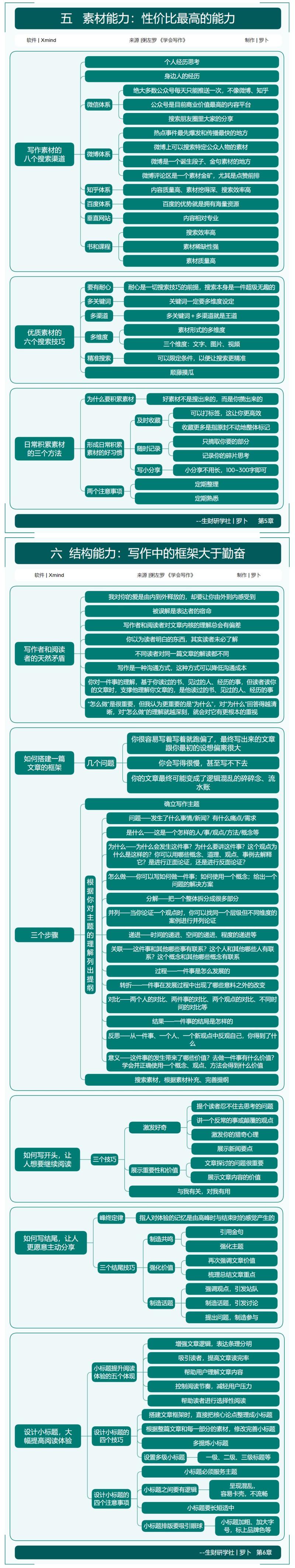 【《学会写作》竖屏思维导图，助力8月航海】
我深知阅读和写作对于个人成长的重要性。
在这个充满竞