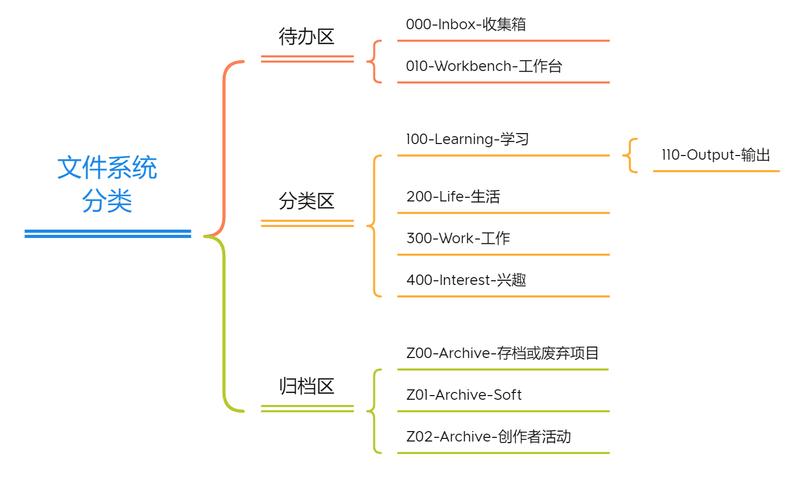 一聊到整理电脑资料,这是很多人头疼的问题,子文件夹有四五层,文件这里一堆那里一堆,哪怕耗费一个下午,