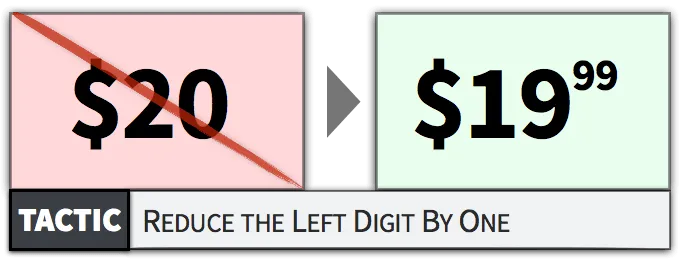 1999这种定价为什么有效？
本文节选自我几年前的公号文章。
附图是“Gumroad’s sal
