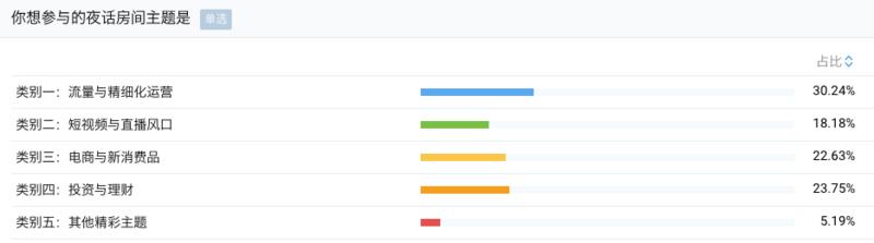 从统计层面分享下本次全国见面会的一些数据。
从昨晚到现在已经有近600人报名了，本周应该会完成报名