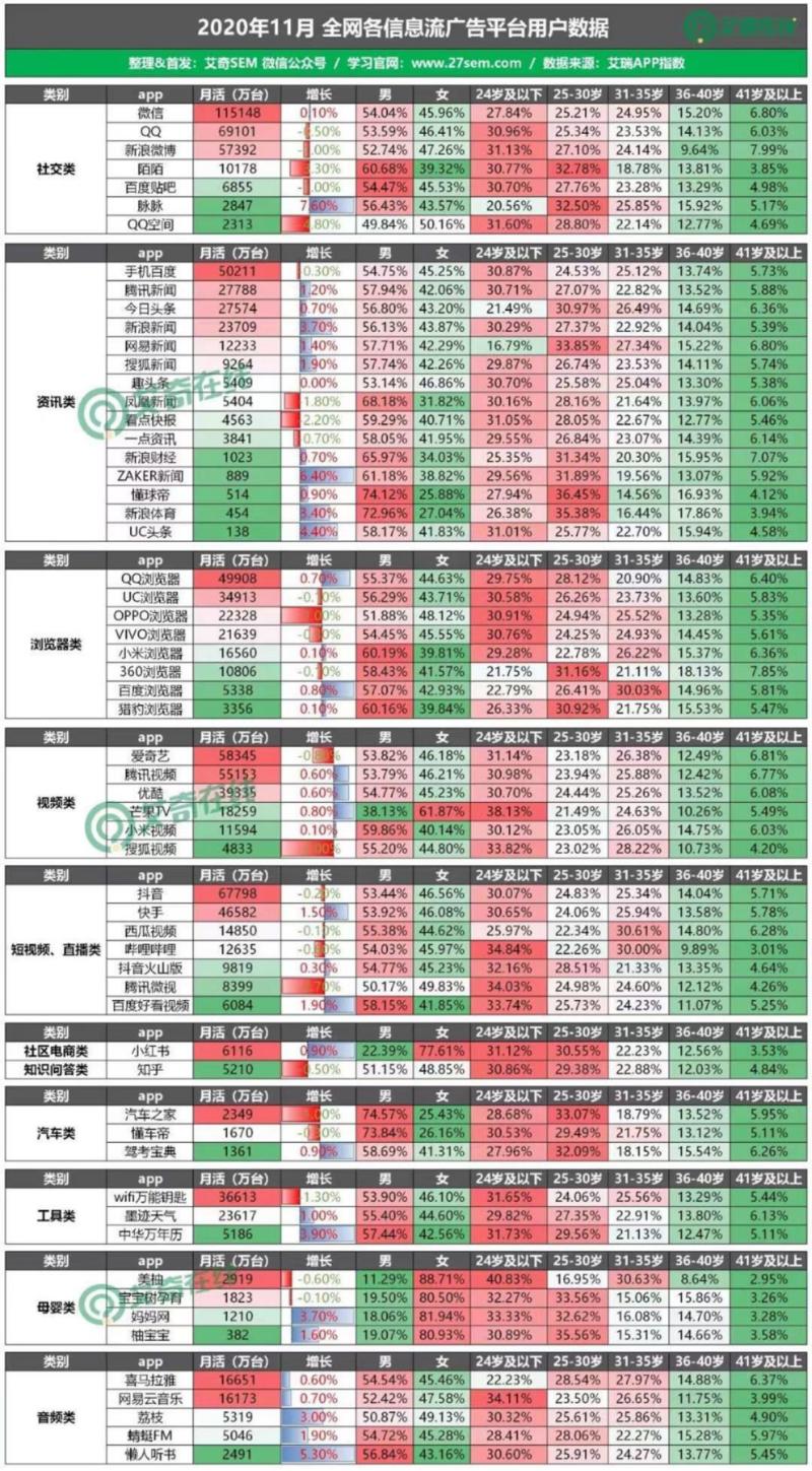 给大家分享一个2020年11月全网信息流广告用户数据，仅供参考。