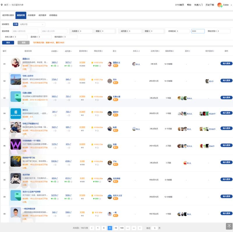 通过生财认识了很多知识星球的星主,于是对知识星球的所有星球的运营数据非常好奇,连夜让团队做了一份知识