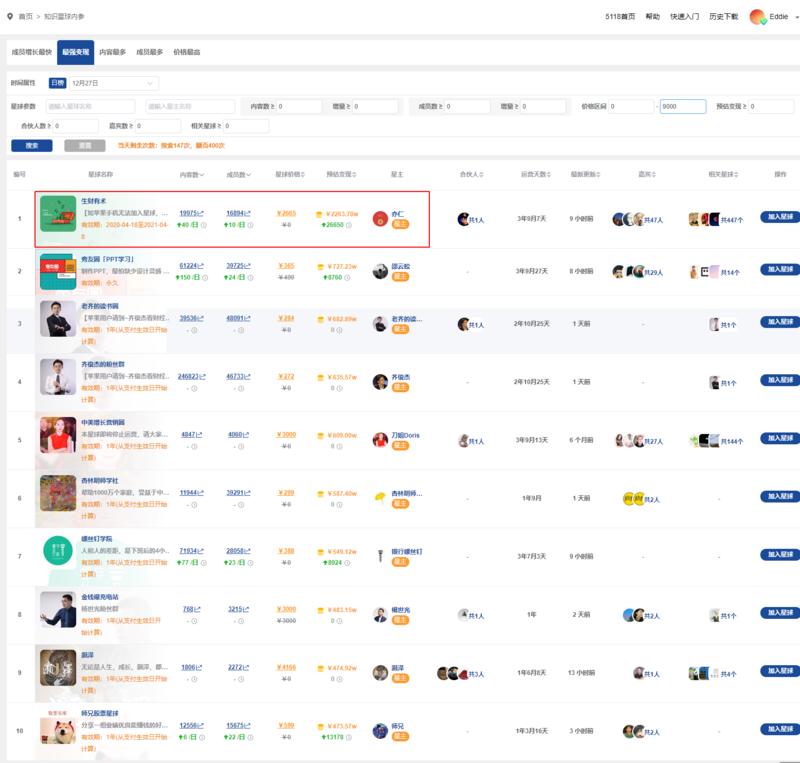 通过生财认识了很多知识星球的星主,于是对知识星球的所有星球的运营数据非常好奇,连夜让团队做了一份知识