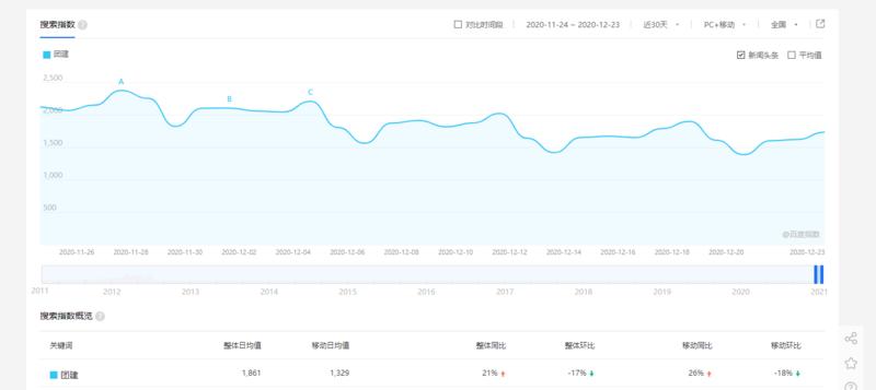 前段时间 森淼大佬分享过一个公众号引流骚操作,就是使用异体字去注册公众号,可以强制排名第三
我就去