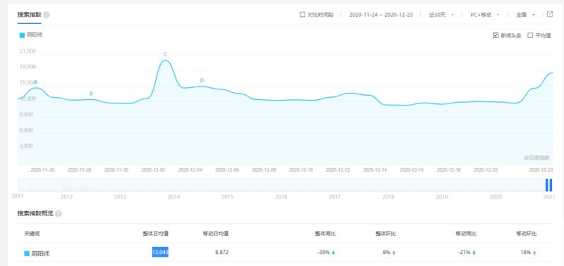 前段时间 森淼大佬分享过一个公众号引流骚操作,就是使用异体字去注册公众号,可以强制排名第三
我就去