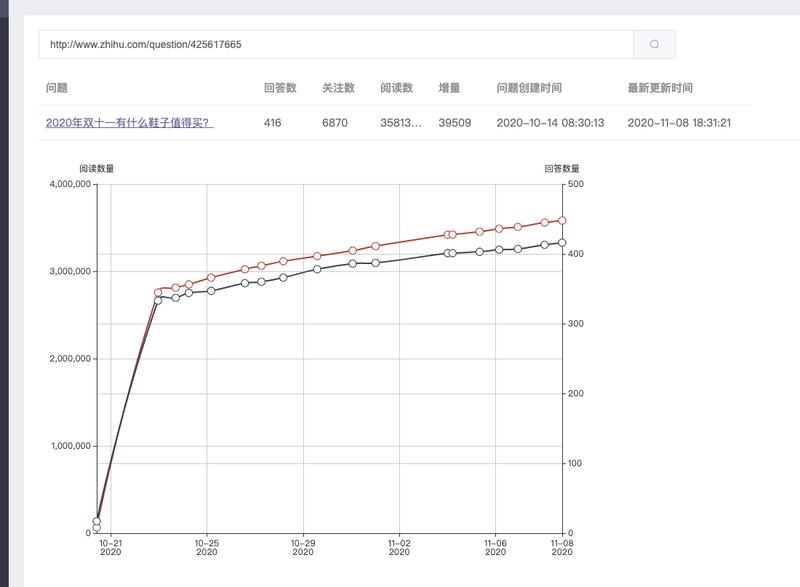 从流量的角度做了个知乎的小工具
石墨文档：