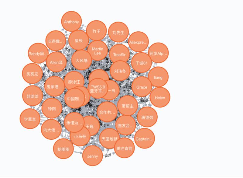 助你找到合适的合作伙伴！生财有资源供需关系知识图谱分析
生财有术的朋友们，本次给大家汇报的是，根据大