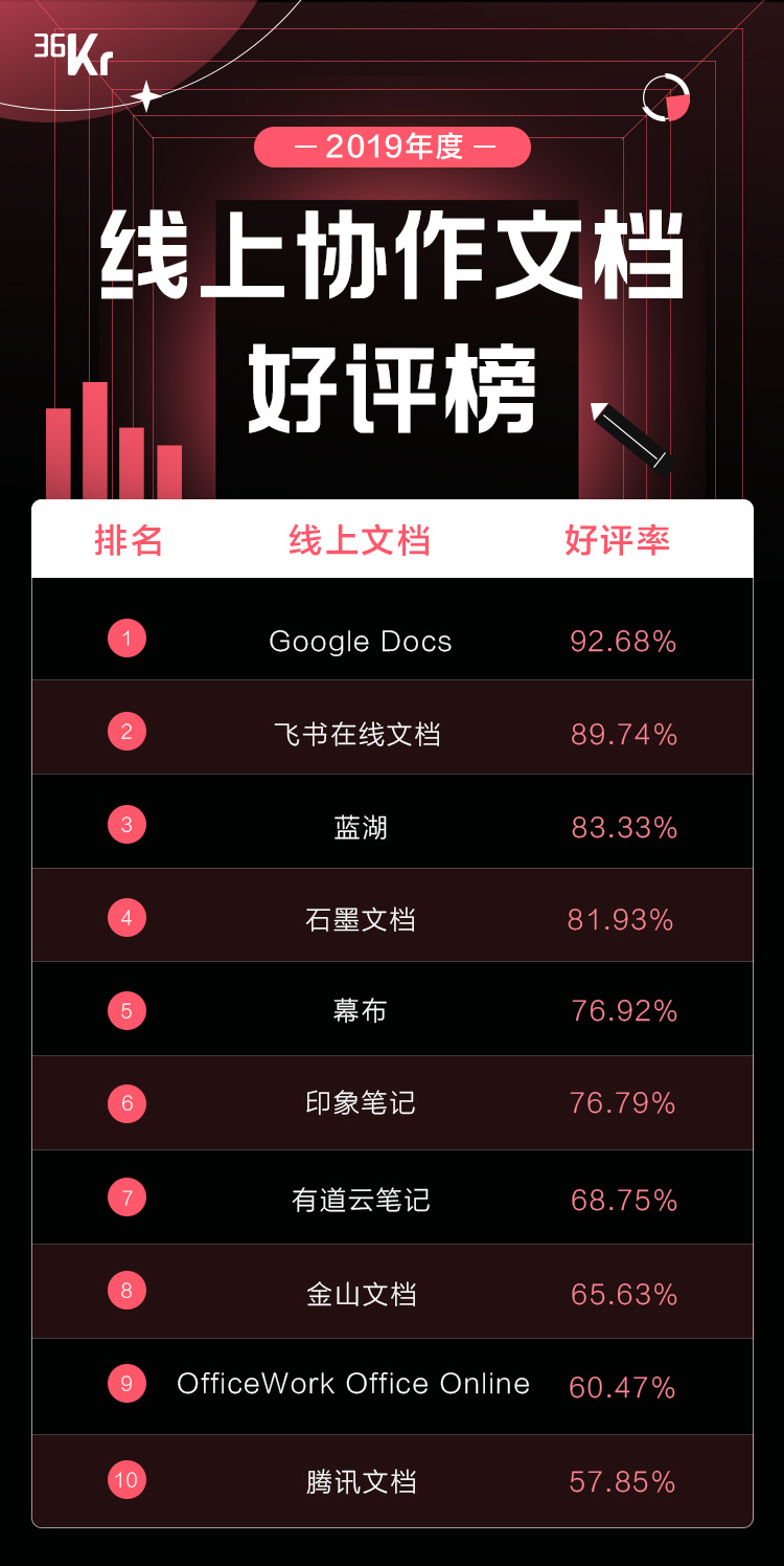 我这一年是怎样迅速提升笔记学习效率的？分享心得和记录工具
因文章中配了很多图片，想要获得更好阅读体