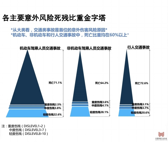 一个「意外」引发的分享：关于意外险和雇主责任险的基本科普
首先来看一组数据：生财的帖子中，含有