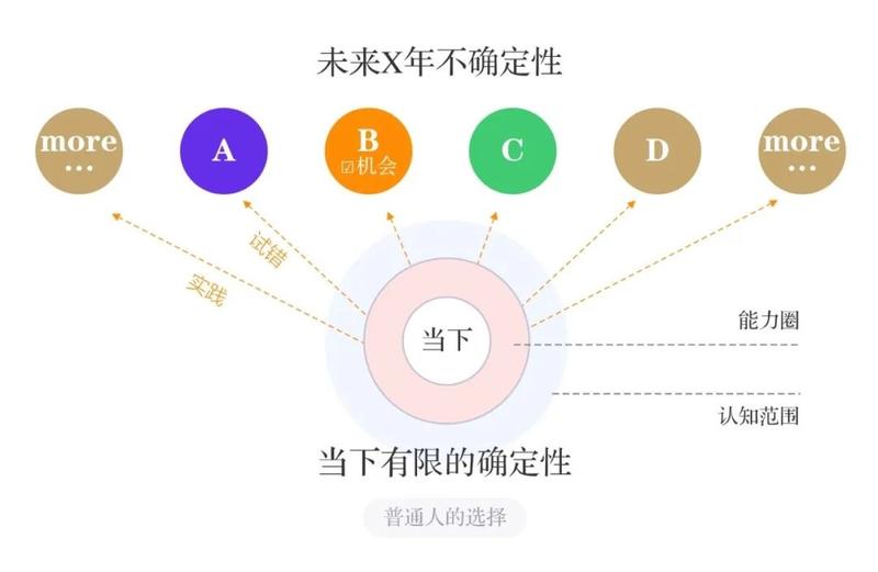 确定性和不确定性
我曾发起过两次同样主题的讨论：“选择重要还是努力重要？”，一次是在北京见面会生财