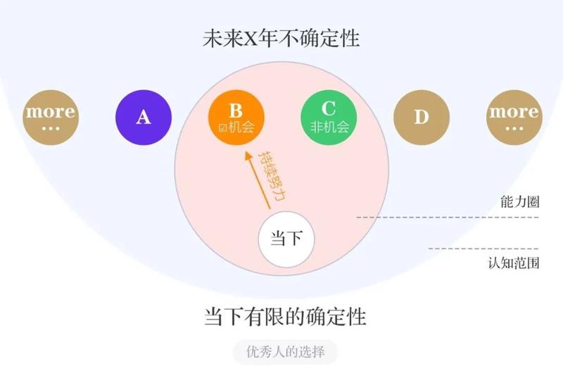 确定性和不确定性
我曾发起过两次同样主题的讨论：“选择重要还是努力重要？”，一次是在北京见面会生财