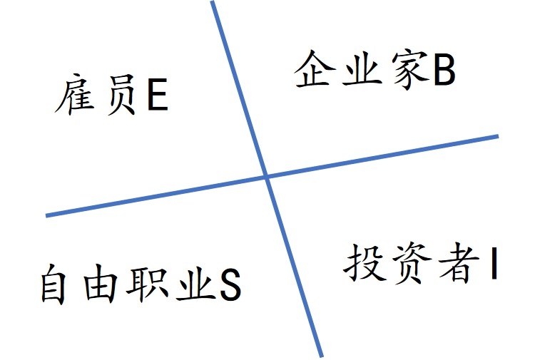 个人感悟  
分享一些最近的思考，聊一聊关于收入的模型。
作为打工人，学会的第一件事，是出售时间