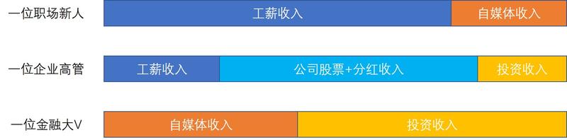 个人感悟  
分享一些最近的思考，聊一聊关于收入的模型。
作为打工人，学会的第一件事，是出售时间