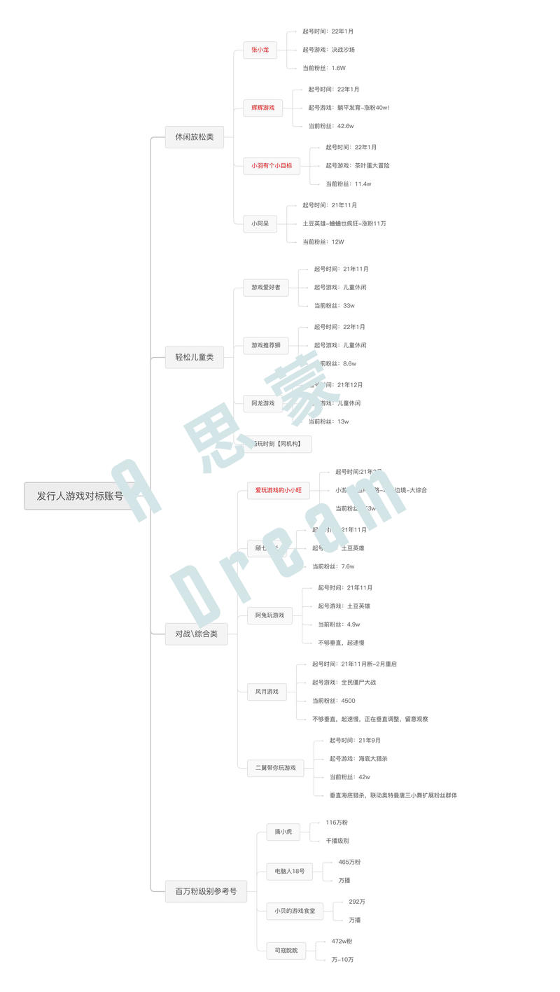 入行游戏发行人，如何快速起号，做好账号定位？
抖音   抖音小游戏  
之前在星球分享了自己在