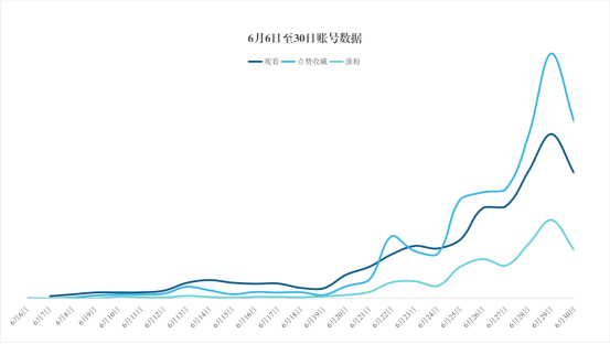 加入小红书IP训练营，日更25天，涨粉1100人的复盘
大家好，我是功夫鱼，20年4月加入了第五期