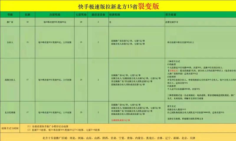 裂变版快手拉新,给了大型app低成本获客比较好的方案
天下苦流量久矣,无论是流量红利还是品类的红