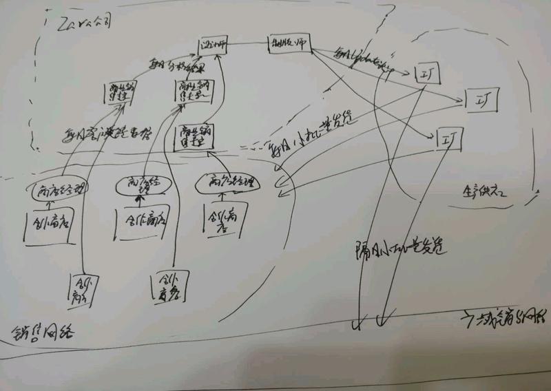 看了下全球销售量最大的服装零售商Zara的模式，挺有意思，画了张模式图。
每天与Zara合作的零售商