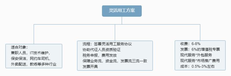 创业者管控财税成本的秘密武器
大家好，我是凸凸侠，混迹人力资源行业，与诸多B端客户打交道5年+，给