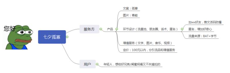看到@明白（晚9点半睡觉） 老师的关于七夕案例的分析，我也基于这篇文章进行了公式思维的拆解，另外不太