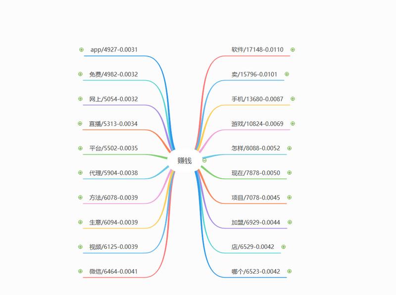 生财 + 赚钱 长尾词 思维导图（Top20）, 只有50w数据归纳 ，还远远达不到可以帮@亦仁 老