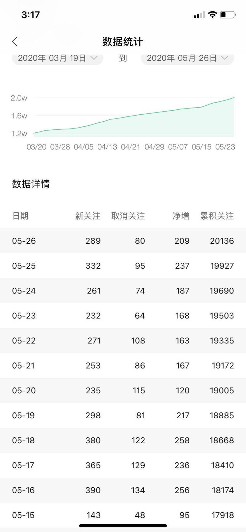 轻享   知乎引流文案思路分享，4篇回答，获取2w精准粉丝中学到的
最近一段时间，星球里面有不少