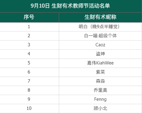 教师节那天，亦仁老板发布了一个活动，让大家@出想感谢的圈友“老师”，被感谢次数最多的“老师”，亦仁老