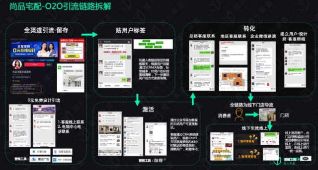 分享一篇前东家「尚品宅配」的案例分析文章。
特别推荐新零售、在线教育、线下门店行业研究学习。
(感谢