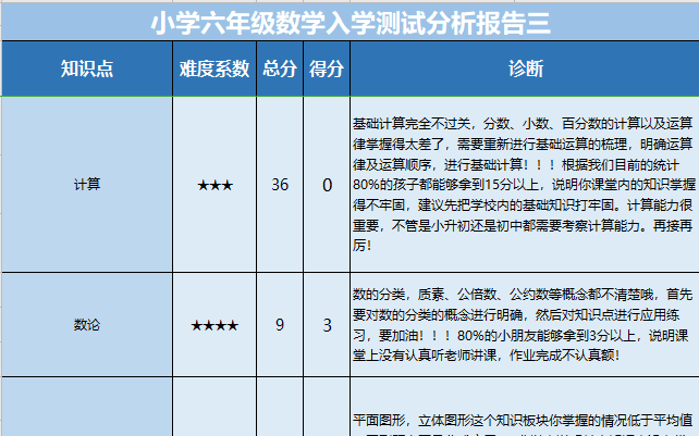 去年7月份,在一场培训会上认识了一位老师,他当时无意的说了他们通过低价班转正价班,用到了一个测评工具