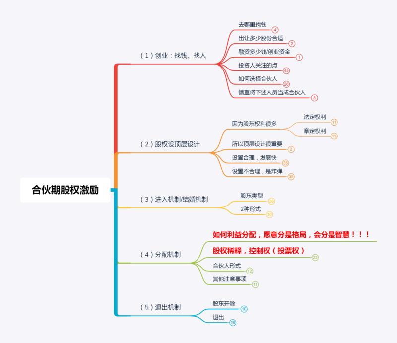 轻享  主题：创业期股权激励：
（1）创业：找人、找钱
（2）股权顶层设计
（3）股权进入机制
（