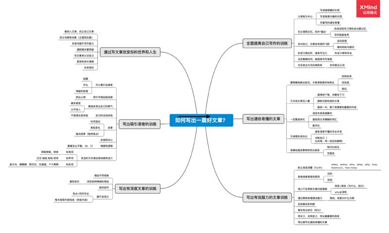 轻享  
我看了星球里很多朋友写作，但是可能没有系统的学习过。
我总结了一些写作的要点与你分享。