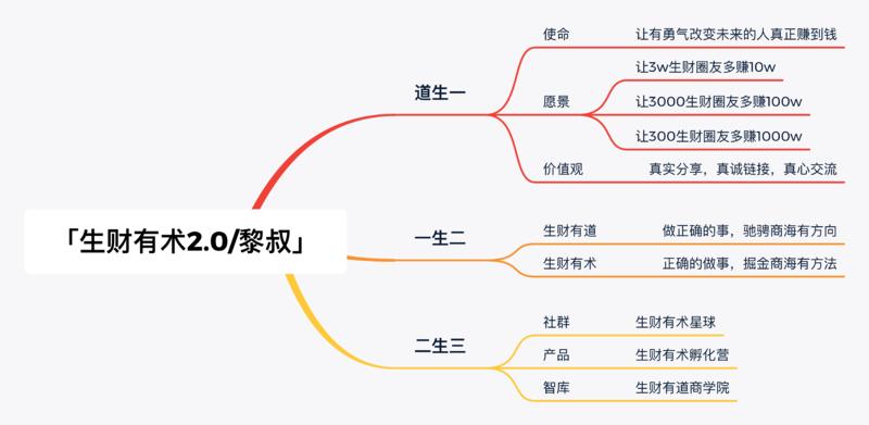 黎叔生财锦囊
遇见「生财2.0」
让有勇气改变未来的人真正赚到钱
»见字如面,我是黎叔。