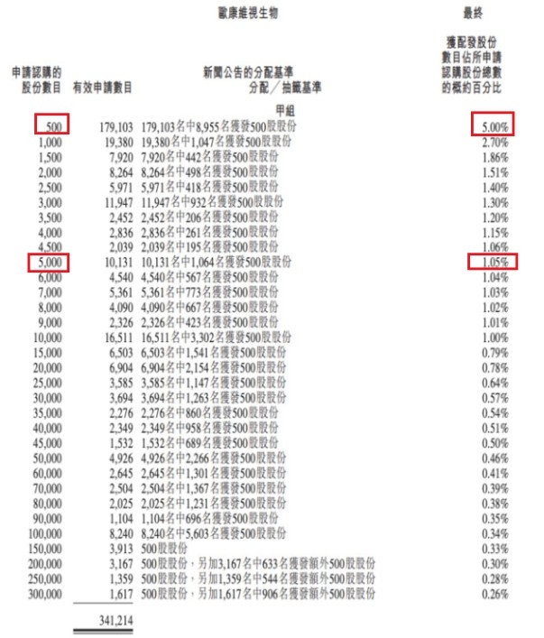 轻享    港股打新    第一桶金    龙珠 
5000字 0基础 科普港股打新
大家好，我