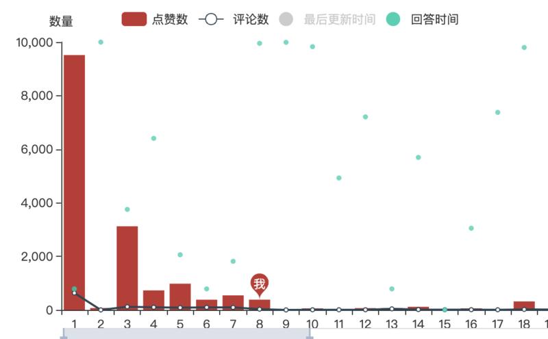 今天和大家分享运营知乎的一些经验。
我在学习知乎运营的过程请教了很多大佬,谢谢@天枢 @傅超人 @沐