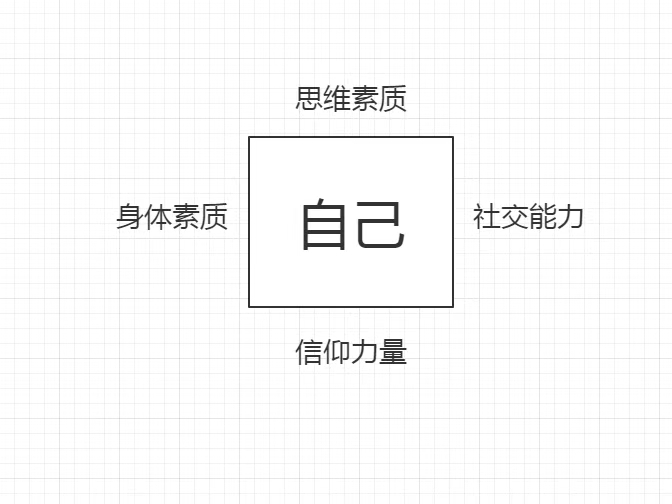 职业规划不是一门玄学
职业规划是科学工作方法论，用最低成本，换取最大收益，在人生路上避开无谓的弯路