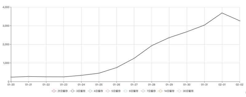 一款无人运营，收入刚够服务器费用的qp游戏，在这个非常时期，数据爆炸了
