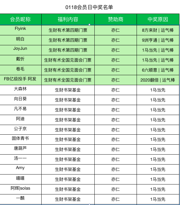 大年初八，新年新出发。
叮，大家的春节假期基本进入倒计时了吧，生财有术来发个会员日福利～
本期会