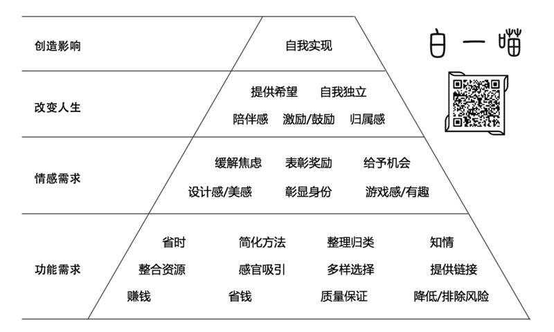 《需求价值金字塔（2）如何只用5分钟，把你和竞争对手的价值，都扒得清清楚楚？》
随着社会发展、市场
