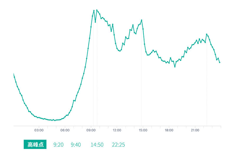 知识星球大概活跃时间点，在