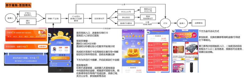 给做小伙伴布置了一个【14天成长计划】
分析牛逼小程序的当下用户增长链路
其中一些分享给大家，依次为