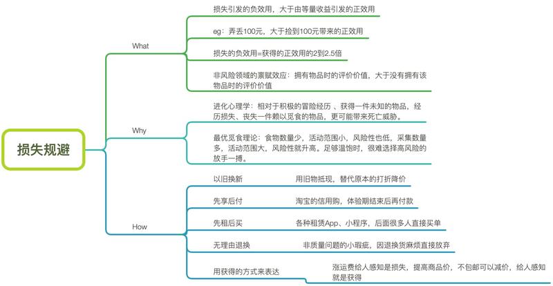 使用“损失规避”设计成交主张？
以旧换新
用旧物抵现，替代原本的打折降价
先享后付
淘宝的信用购