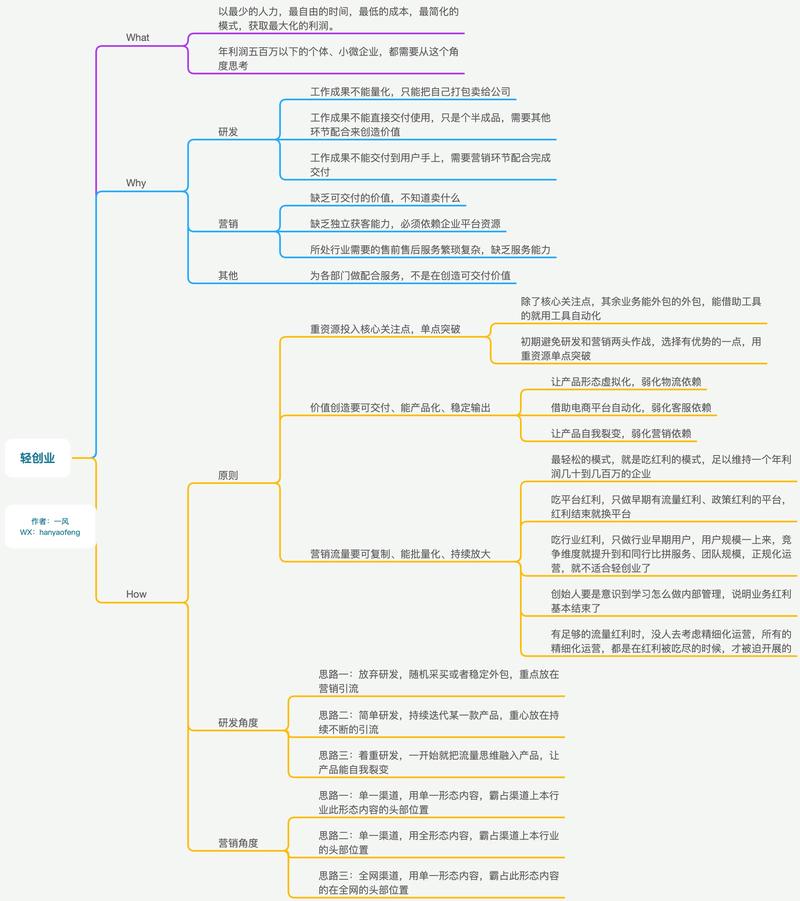 《生财日历》第3天心得
关键词：轻创业
要是意识到应该加强团队管理，说明业务红利已经结束了；
所谓的