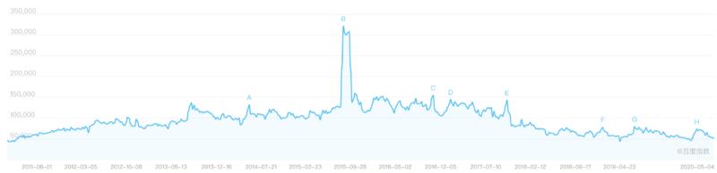 百度另类流量词挖掘方式分享
大家都知道，百度凤巢有个关键词规划师，可以看到关键词大概的搜索量。像5