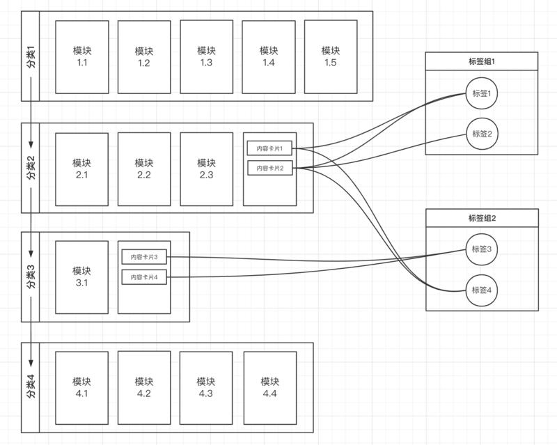 《打造个人知识仓库的4项原则》
我们每天都在获取大量碎片化的信息。来自微信群、课程、朋友圈、书、公