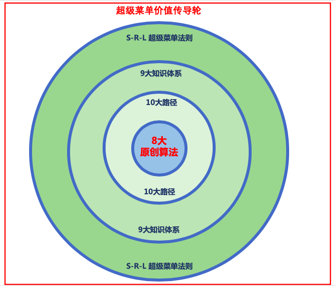 大家好，我是王超，超级菜单创始人，坐标上海。
我是做传统行业“餐饮”这个领域的。我主