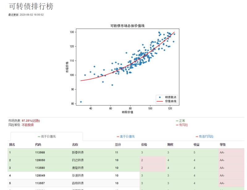 轻享  
我和朋友一起做了一个可转债投资的小工具，和各位小伙伴分享一下，希望朋友们喜欢。