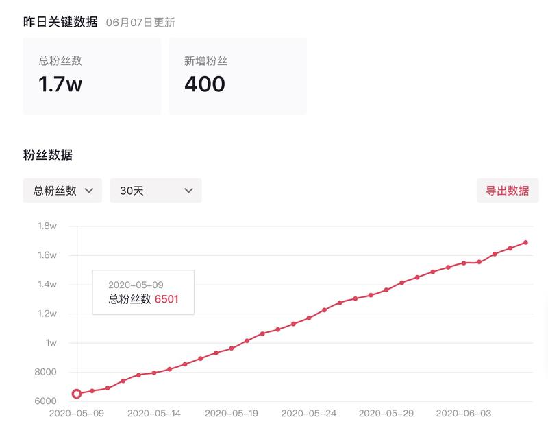 0基础学生党 一个月抖音涨粉1w+的小小心得和经验
大家好，可以叫我summer或者美佳，目前坐标