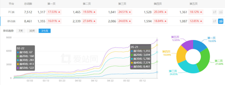 简析SEO聚合玩法 附案例：3个月内从权3到权重7，钉钉是如何做的？
赚钱思路分享   案例分享
