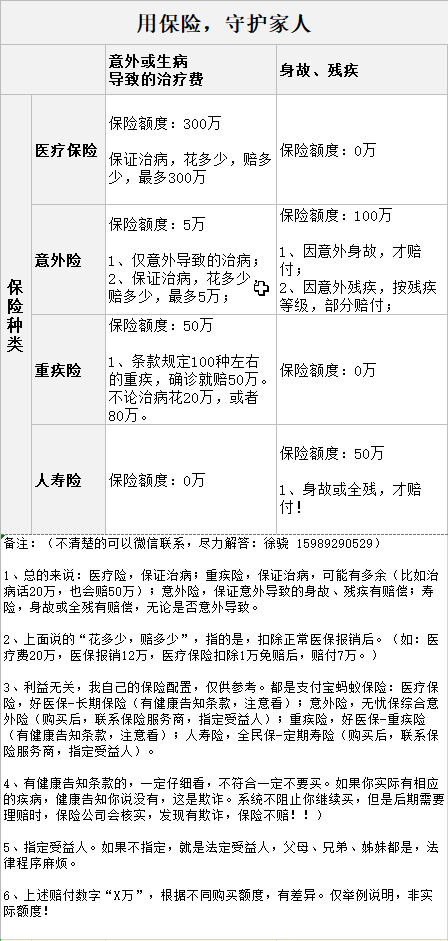 赚钱的同时，也要注意控制风险。 
用保险，守护家人。
最近与朋友聊保险配置，发现他钱花了不少，但不