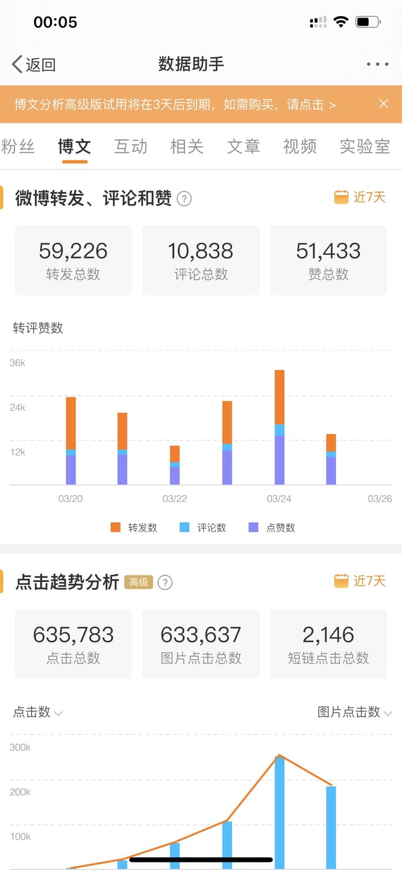 微博的流量还是真实存在的呀
新账号7天从0涨了10万粉丝 基本上都是真粉