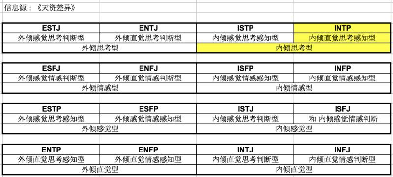 MBTI在海外高校、500强公司内有广泛的应用。